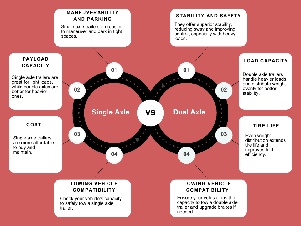 when to choose single axle vs dual axle