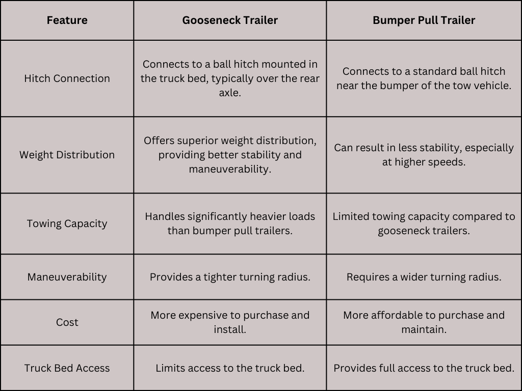 difference between gooseneck and bumper pull trailer | Top Shelf Trailers difference between gooseneck and bumper pull trailer